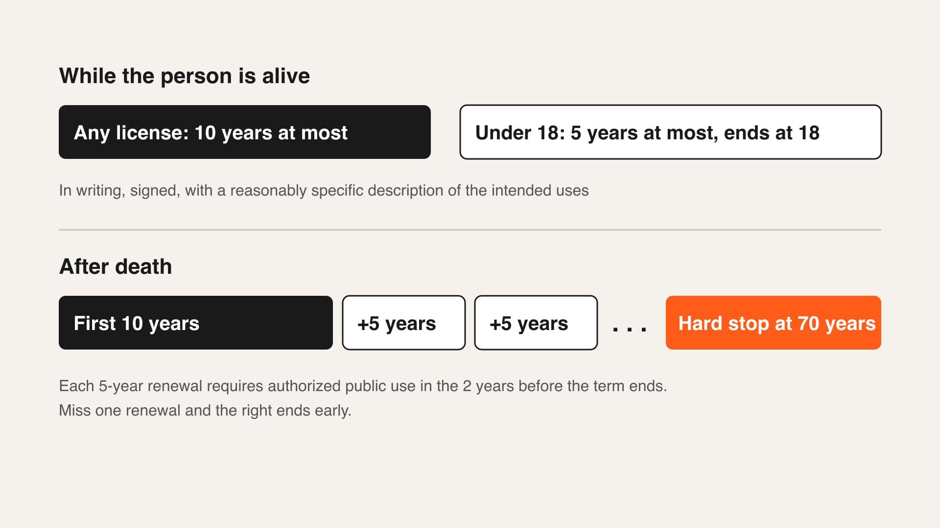 A flat diagram of the NO FAKES Act's time limits. While the person is alive, any license lasts 10 years at most, and for someone under 18 it lasts 5 years at most and ends at 18, in writing and signed with a reasonably specific description of intended uses. After death, the right runs for a first 10 years, then renews in 5-year blocks, with a hard stop at 70 years. Each renewal requires authorized public use in the 2 years before the term ends