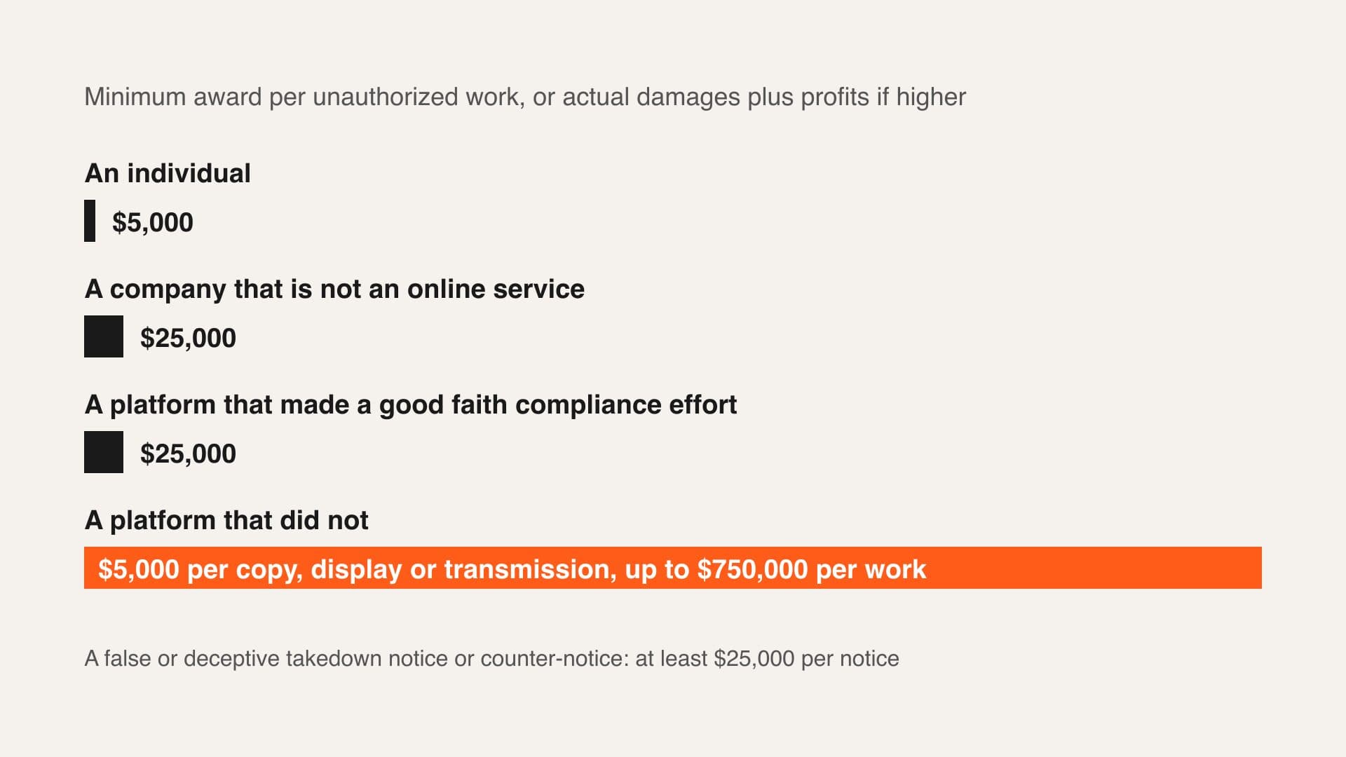 A flat bar chart of minimum awards under the NO FAKES Act per unauthorized work, or actual damages plus profits if higher: $5,000 against an individual, $25,000 against a company that is not an online service, $25,000 against a platform that made a good faith compliance effort, and $5,000 per copy, display or transmission up to $750,000 per work against a platform that did not. A false or deceptive takedown notice or counter-notice carries at least $25,000 per notice