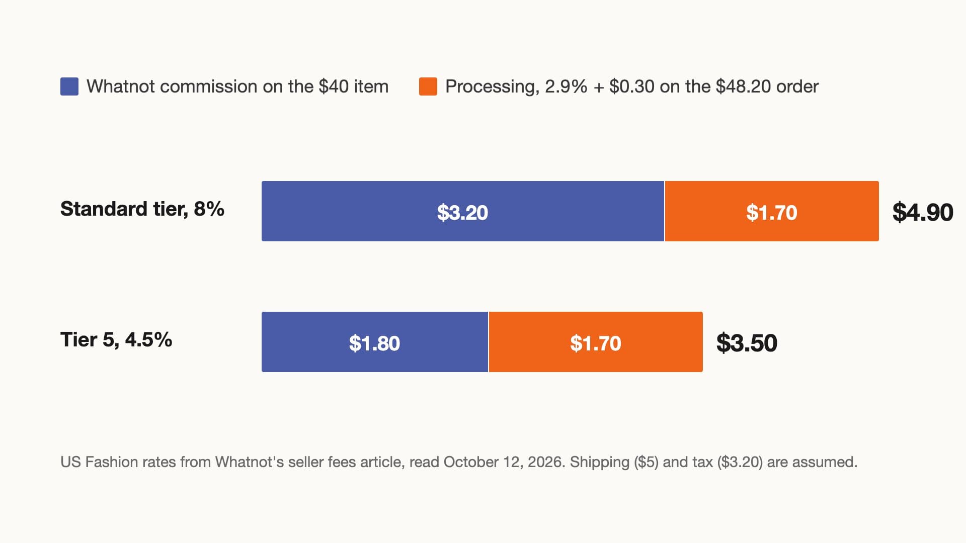 The same $40 Whatnot order at the Standard and Tier 5 Fashion rates: commission falls from $3.20 to $1.80 while the $1.70 processing fee does not move