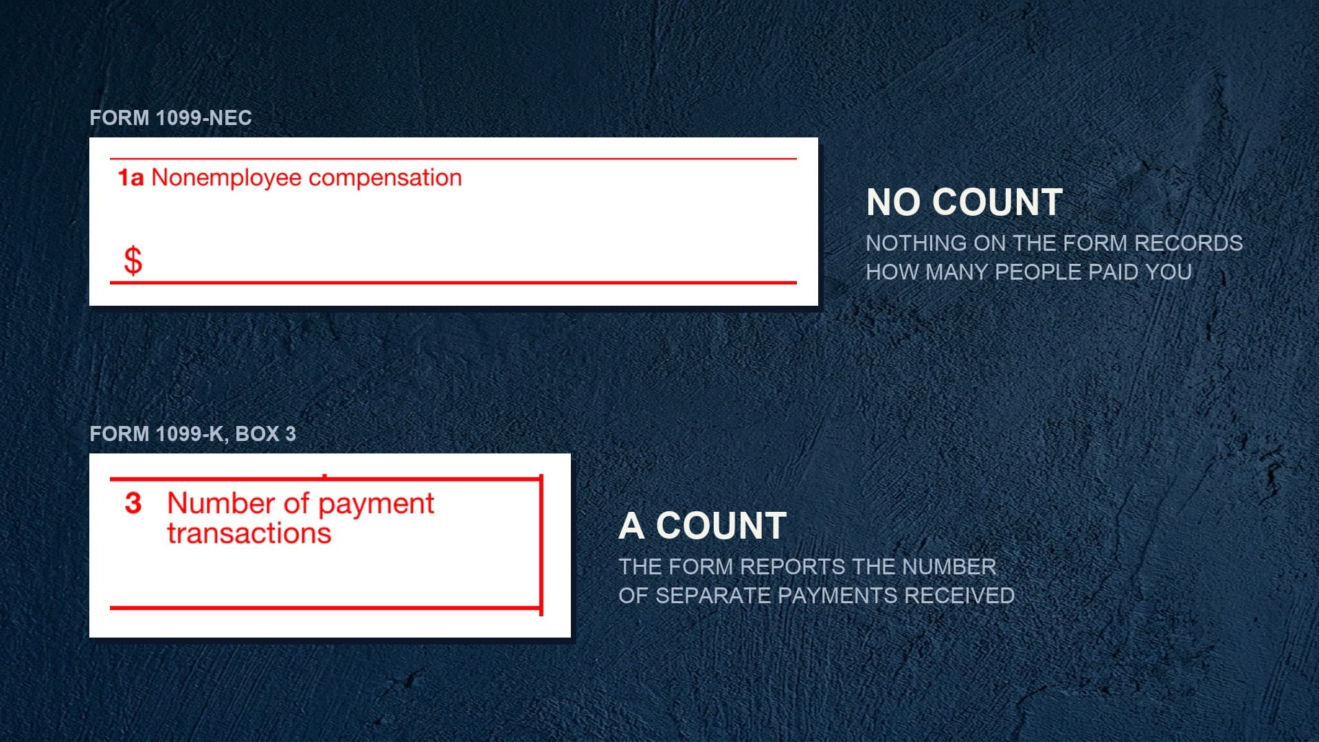 Box 3 of the real IRS Form 1099-K, labelled Number of payment transactions, set against Form 1099-NEC box 1a, which reports one figure and counts nothing