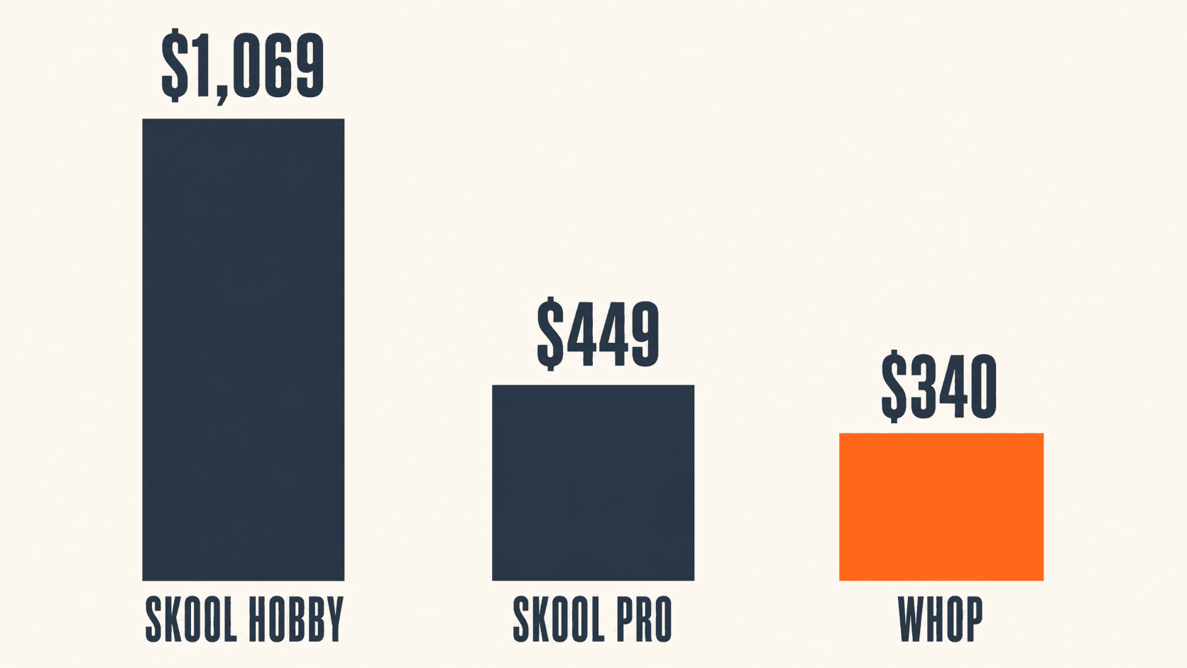 Bar chart of monthly platform cost at $10,000 in member payments: Skool Hobby $1,069, Skool Pro $449, Whop $340
