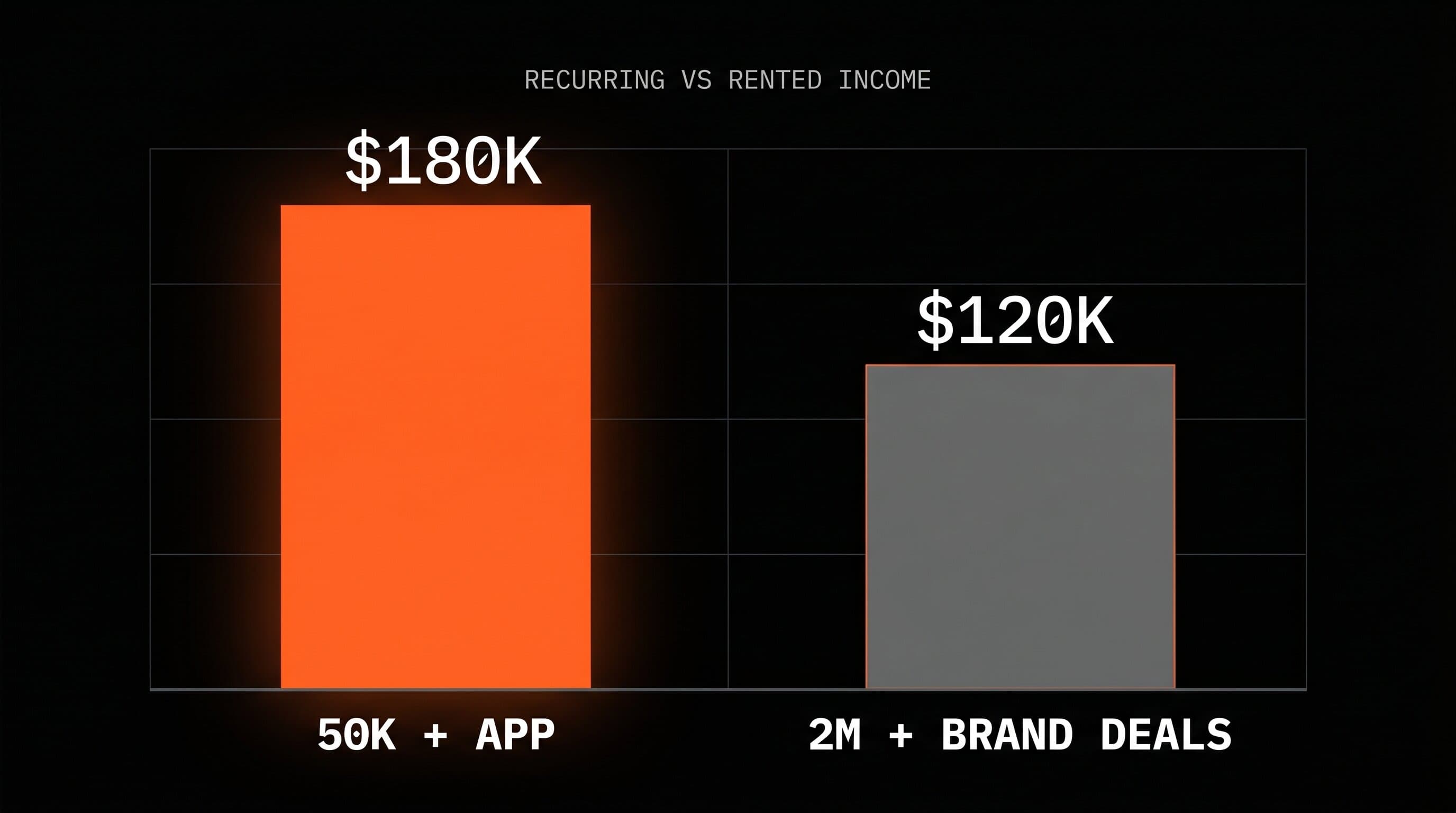 Bar chart comparing annual income for a 50K-follower creator with a subscription app versus a 2M-follower creator on brand deals, on a dark background with orange bars
