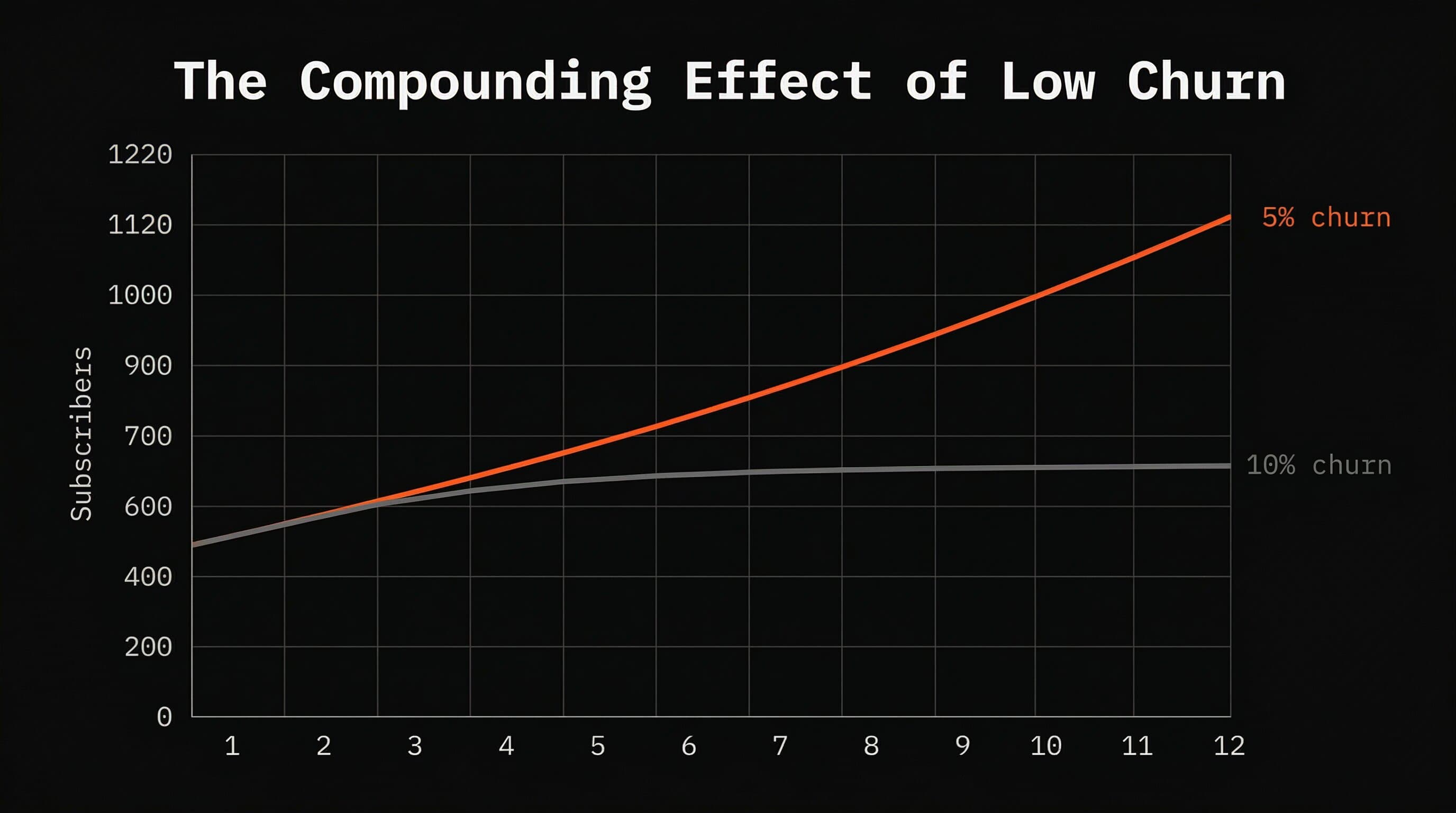 The compounding effect of low churn: 5% monthly churn vs 10% over 12 months