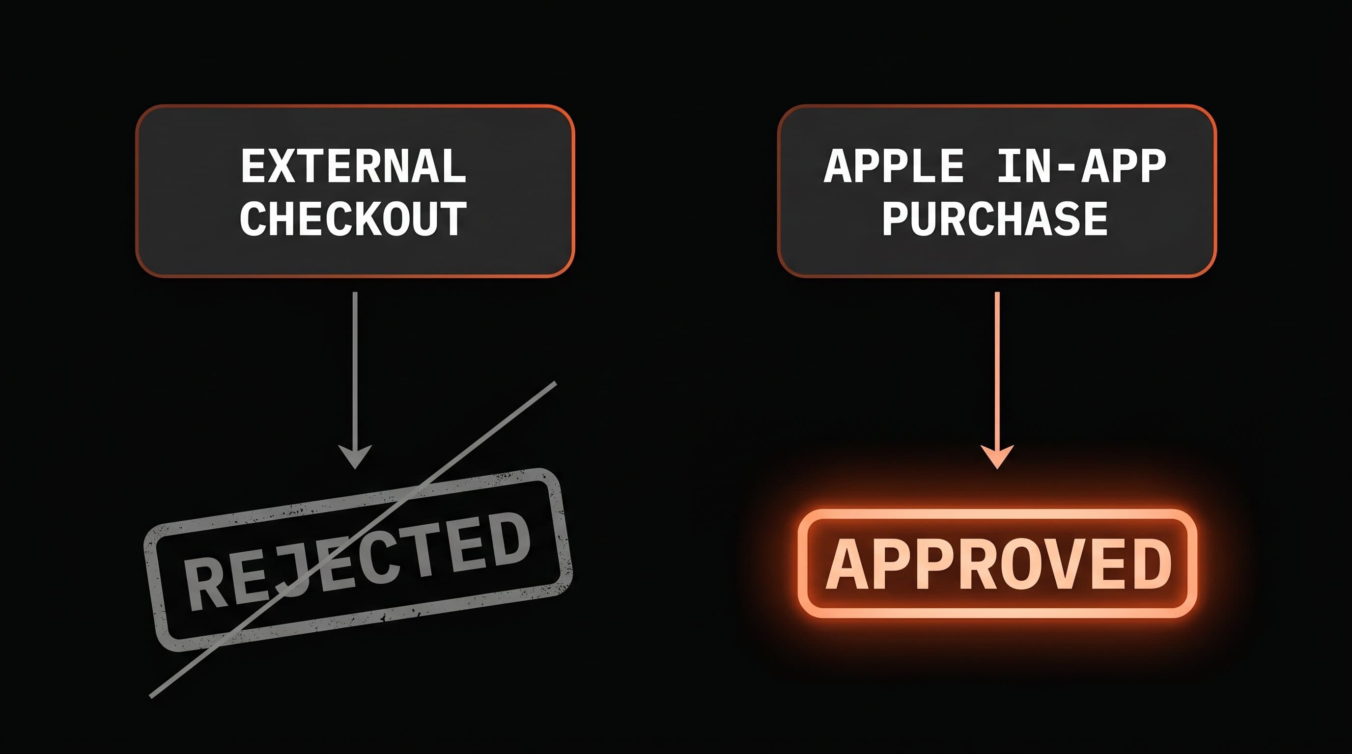 Diagram comparing a rejected app routing payments through an external checkout versus an approved app using Apple in-app purchase