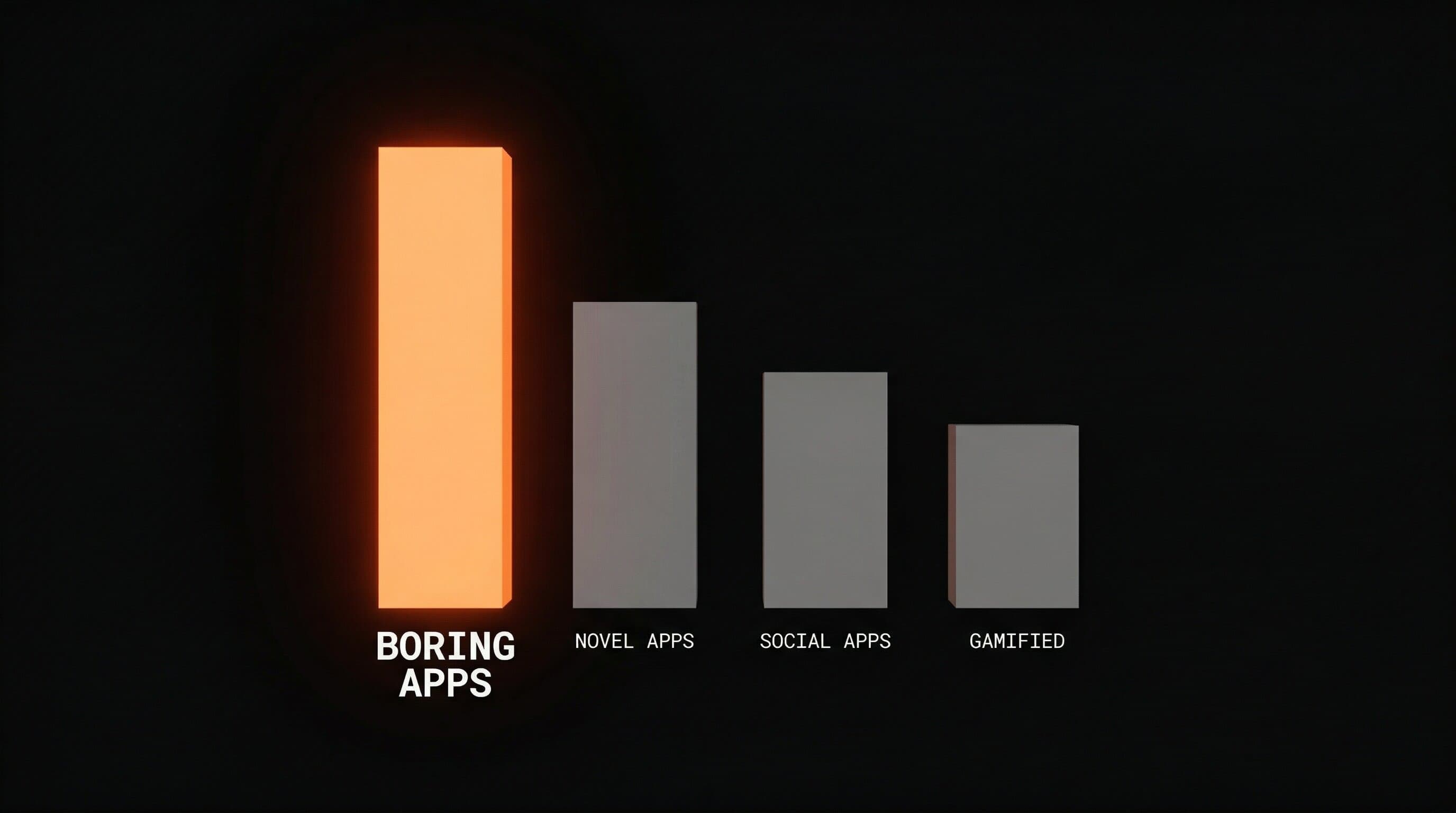 A dark conceptual image showing a simple, minimal app interface glowing against a black background, representing the power of boring, proven products