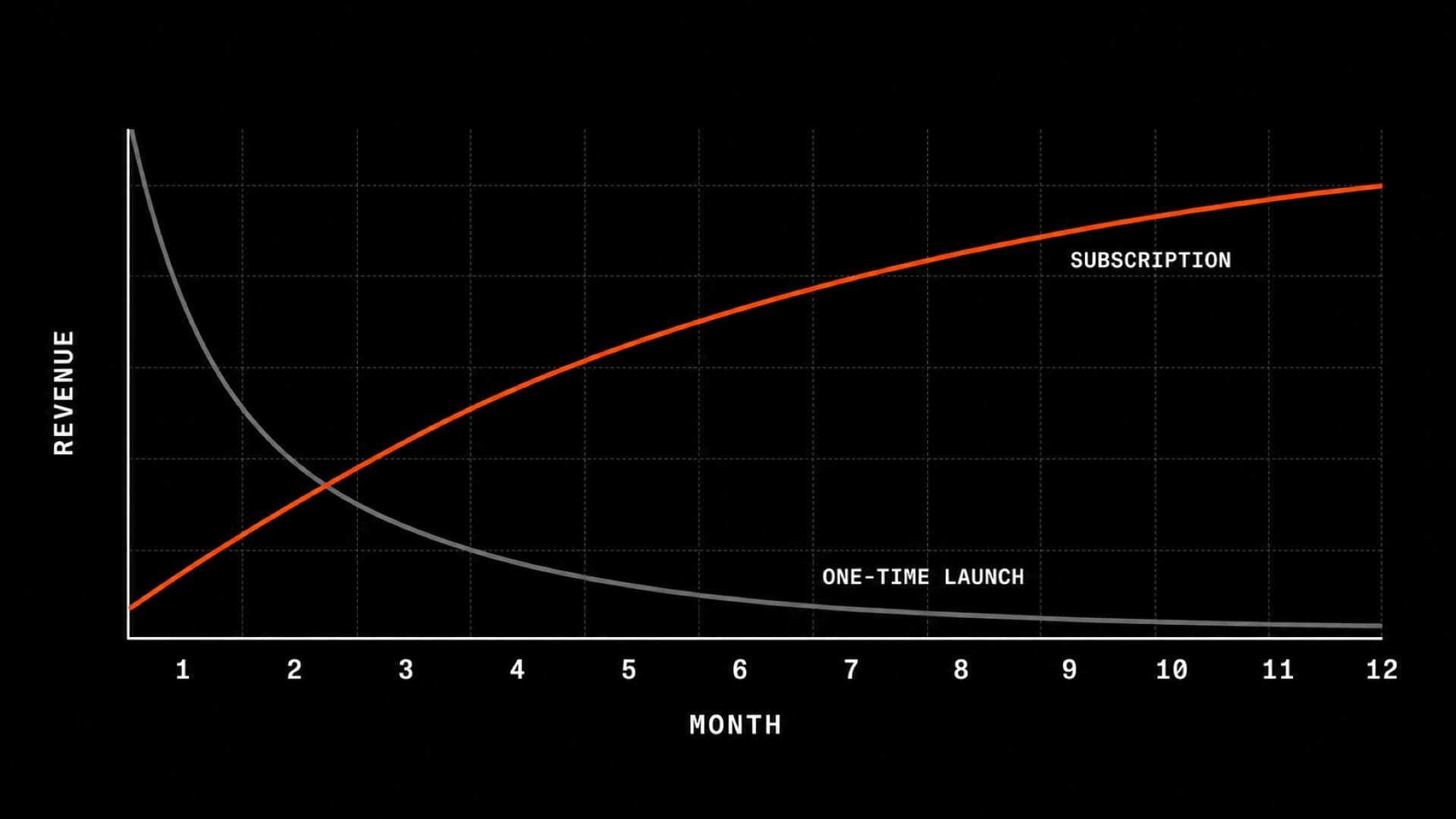 Chart comparing a one-time product launch spike that decays to zero against subscription revenue that compounds month over month