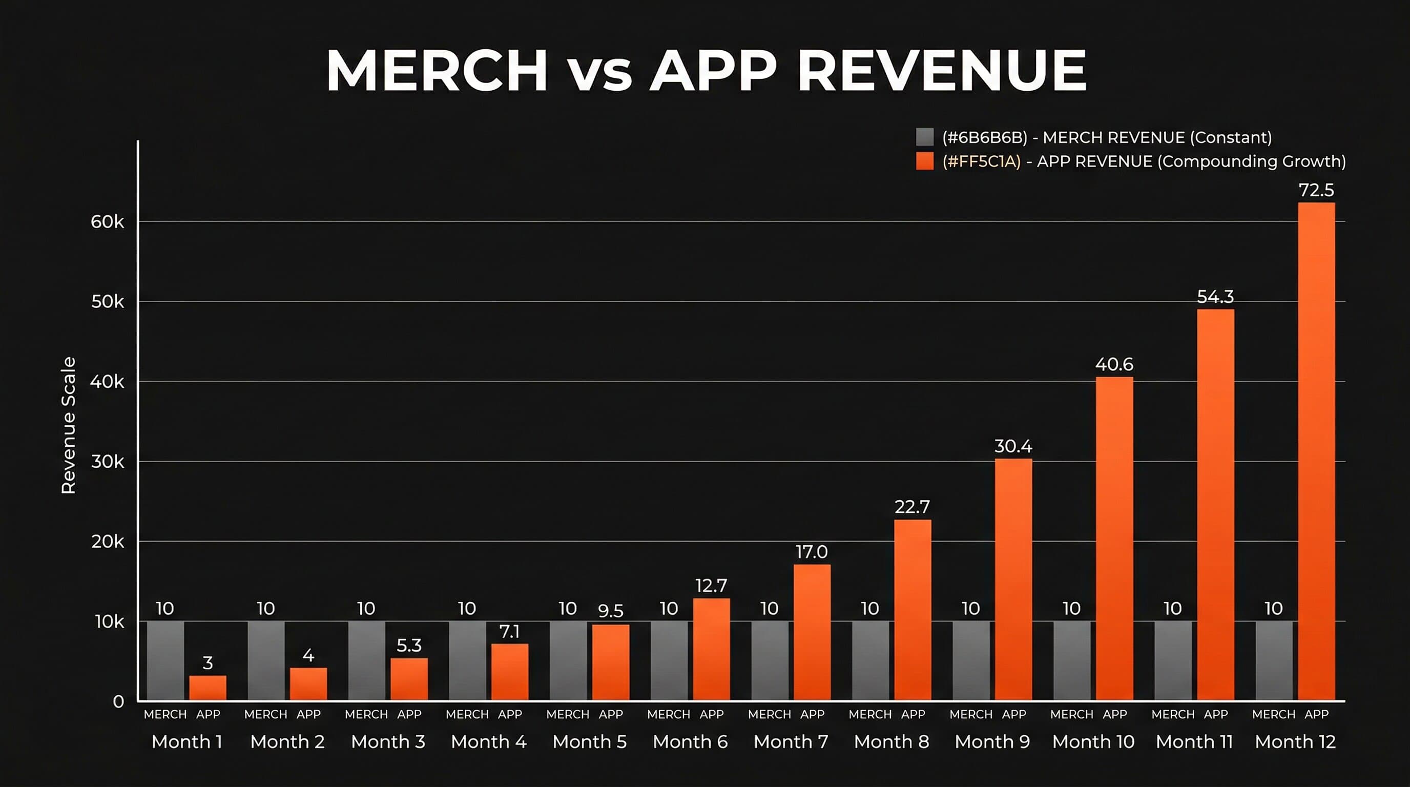 Merch revenue stays flat month over month while subscription app revenue compounds, growing from a smaller starting point to 7x the merch revenue by month 12