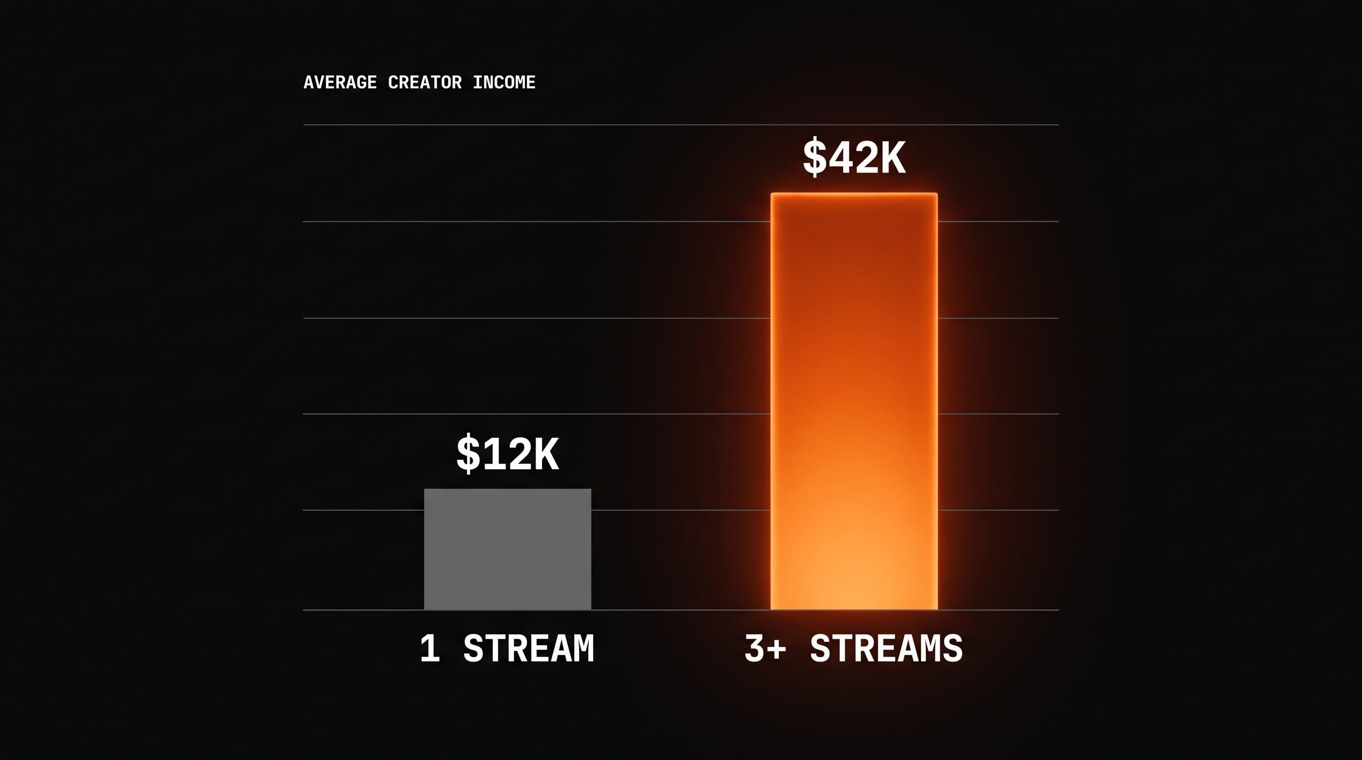 Bar chart comparing single-stream creator income to three-plus-stream creator income