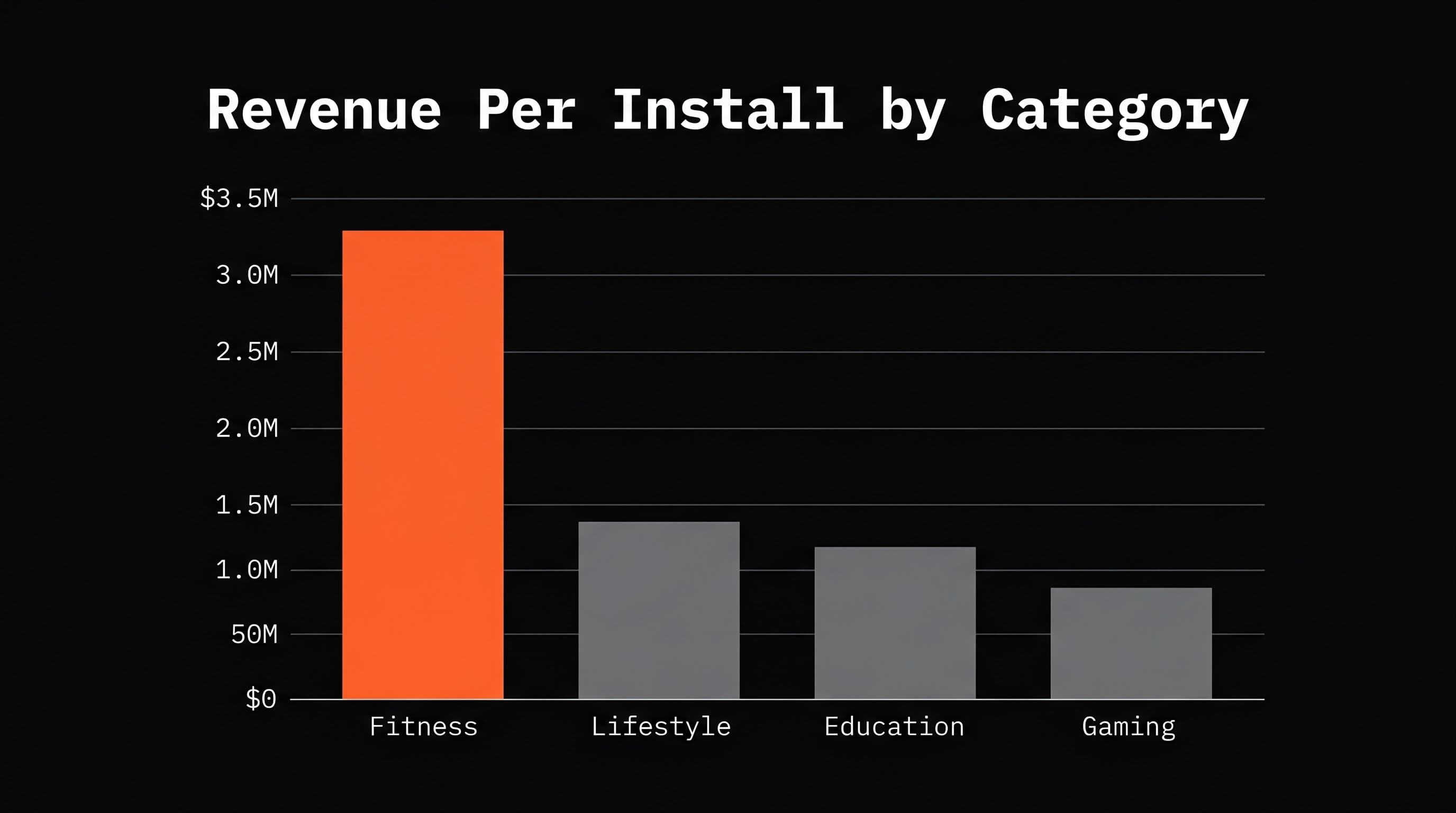 Fitness app revenue metrics showing category-leading subscription performance