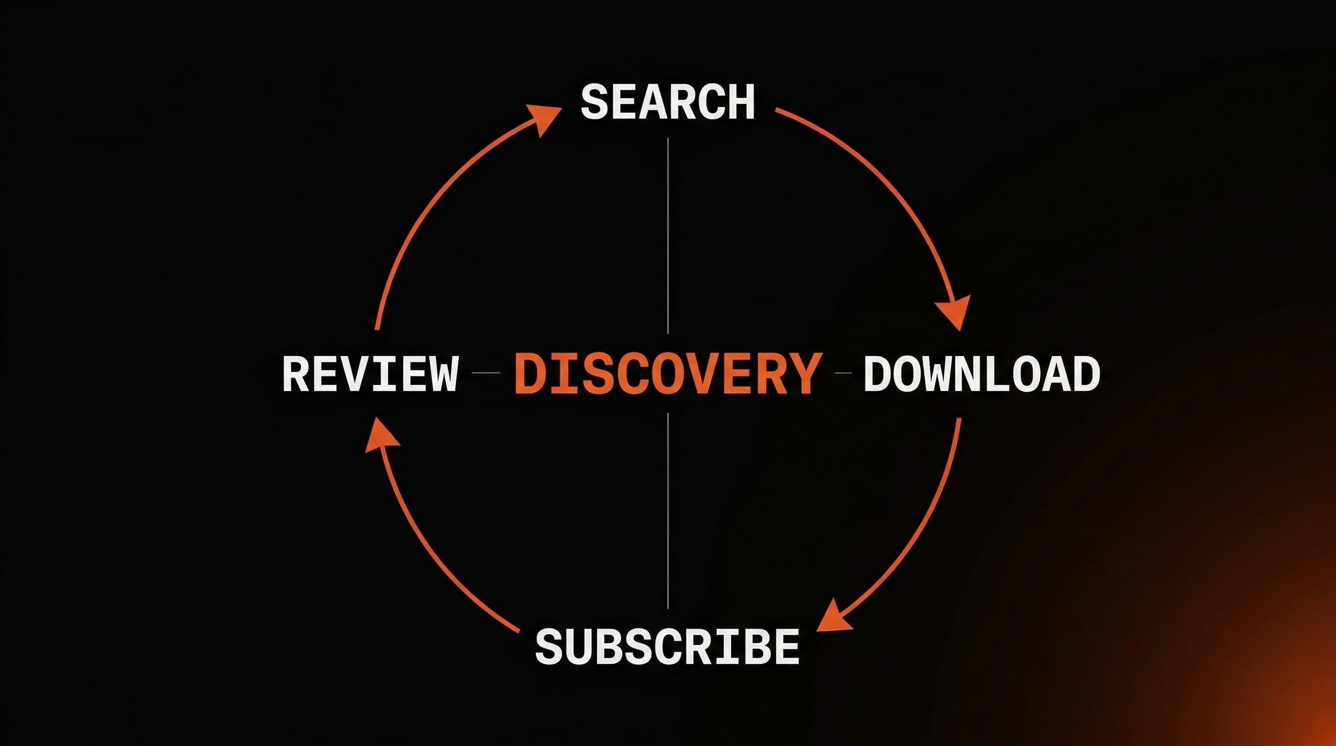 App Store discovery flywheel: search leads to downloads, subscriptions, and new social followers