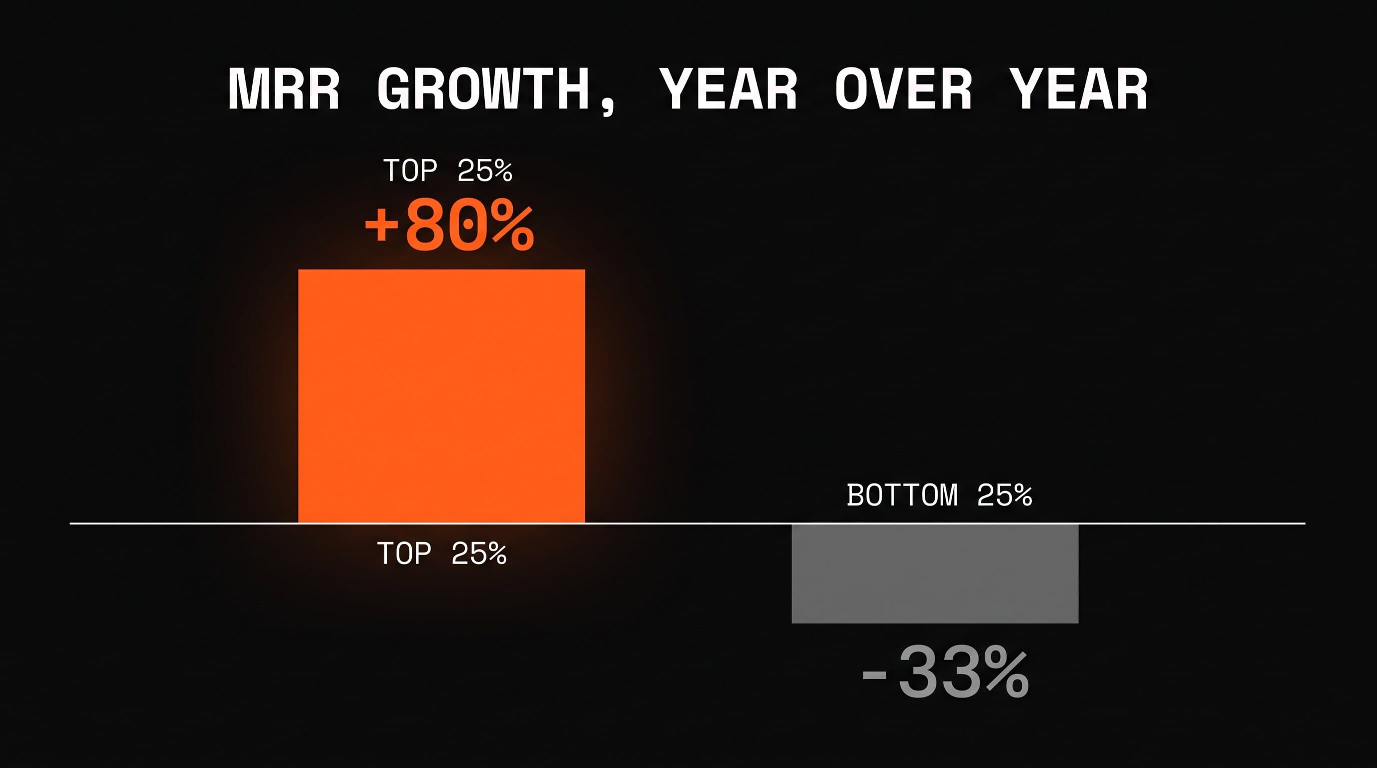 Bar chart showing the top 25 percent of subscription apps growing MRR over 80 percent while the bottom 25 percent shrink 33 percent