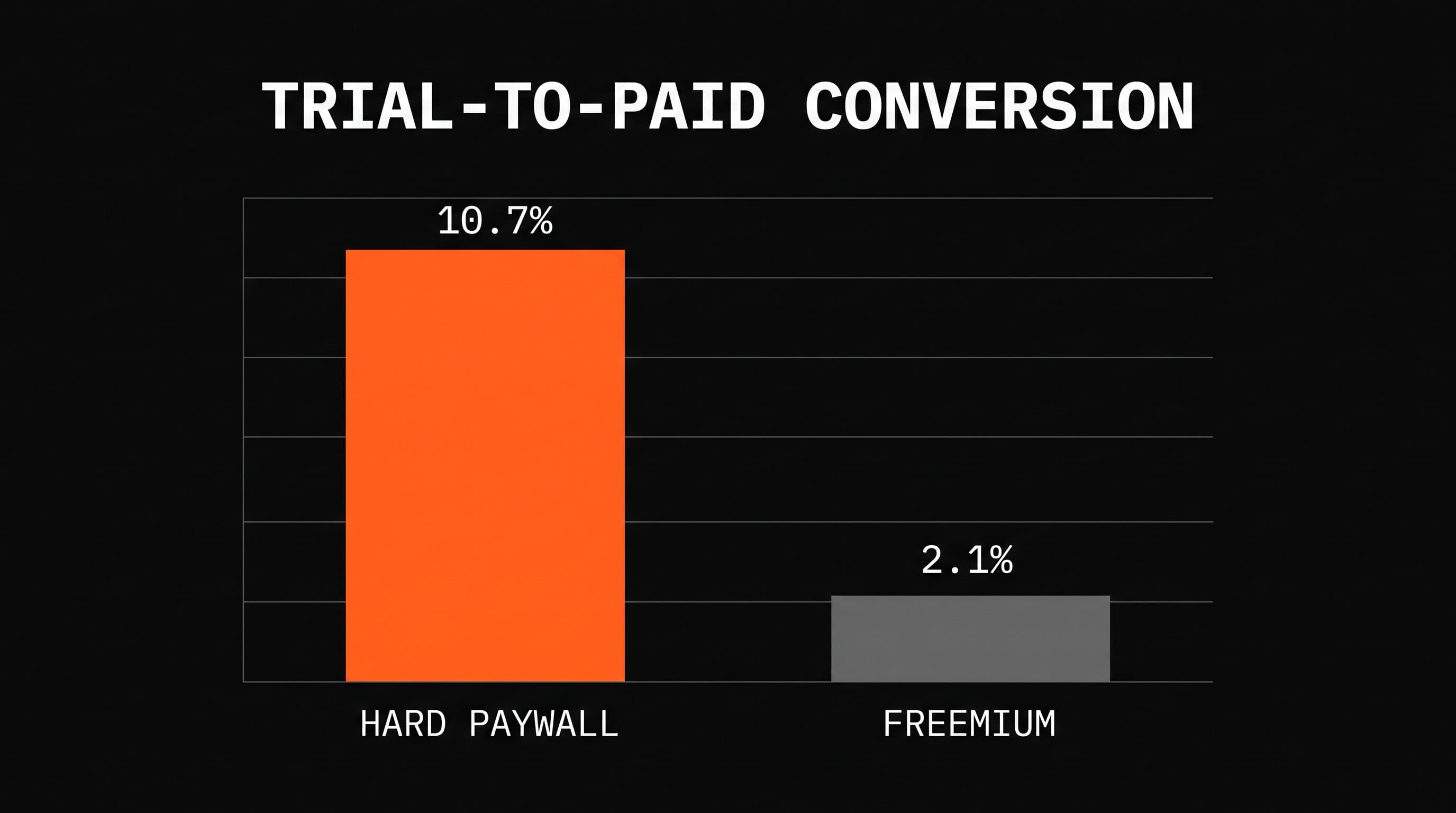 Bar chart comparing hard paywall trial-to-paid conversion of 10.7 percent against freemium at 2.1 percent