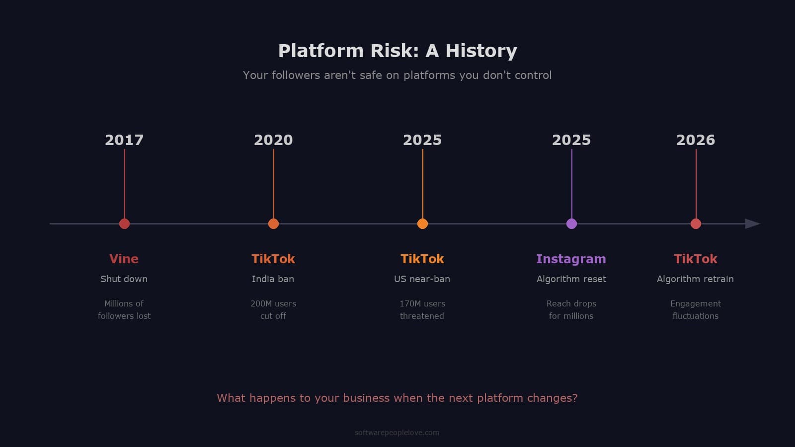 Creator platform risk timeline showing Vine shutdown, TikTok near-ban, and algorithm changes