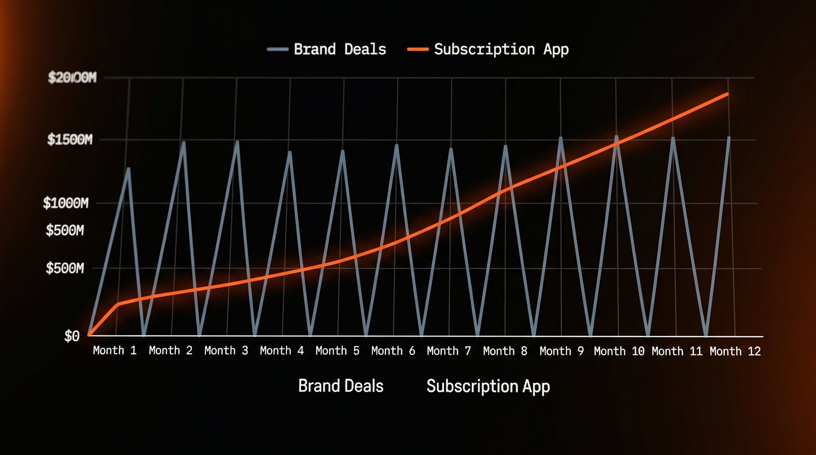 Brand deal revenue spikes and resets to zero each month while subscription app revenue climbs steadily over 12 months