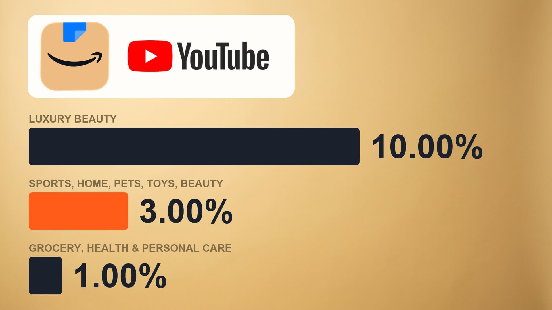 Thumbnail of YouTube Now Tags Amazon Products: 10 Commission Rates Compared