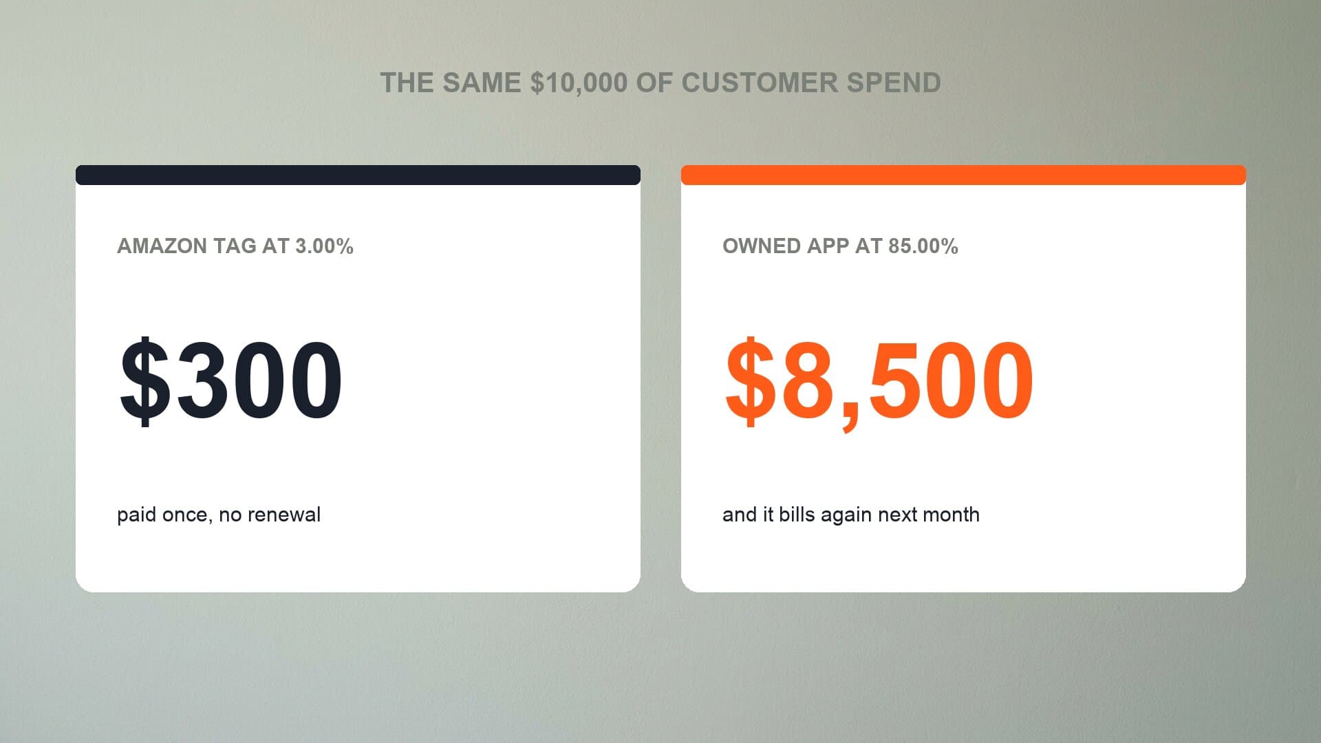 What $10,000 pays a creator through an Amazon tag against an owned subscription under Apple's Small Business Program