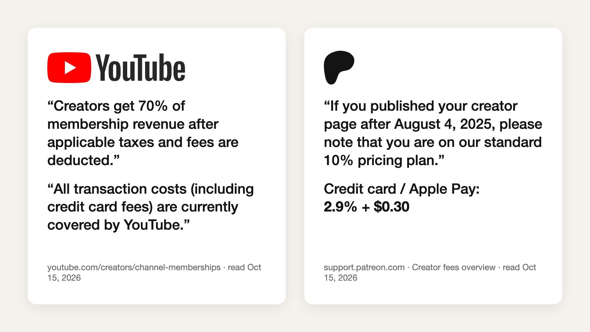 YouTube's help text stating creators get 70% of membership revenue after applicable taxes and fees with transaction costs covered by YouTube, beside Patreon's help text stating the standard 10% plan and the 2.9% plus $0.30 card rate