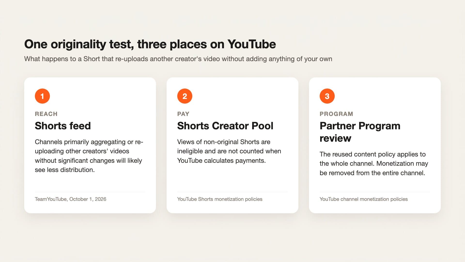Diagram titled One originality test, three places on YouTube. Reach: in the Shorts feed, channels primarily aggregating or re-uploading other creators' videos without significant changes will likely see less distribution (TeamYouTube, October 1, 2026). Pay: in the Shorts Creator Pool, views of non-original Shorts are ineligible and are not counted when YouTube calculates payments (YouTube Shorts monetization policies). Program: in the Partner Program review, the reused content policy applies to the whole channel and monetization may be removed from the entire channel (YouTube channel monetization policies)